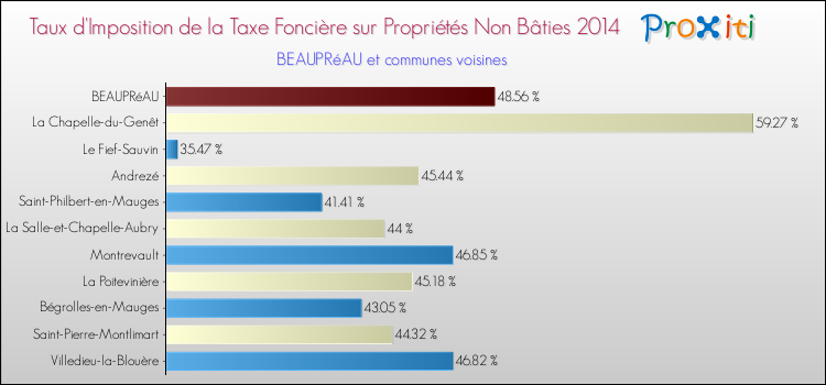 Taux d'imposition de la taxe foncière sur les immeubles et terrains non batis 2014 pour BEAUPRéAU et les communes proches Comparaison des taux d'imposition de la taxe foncière sur les immeubles et terrains non batis 2014 pour BEAUPRéAU et les communes voisines