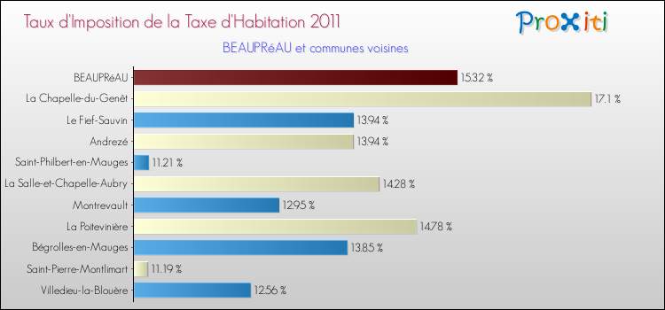 Taux d'imposition de la taxe d'habitation 2011 pour BEAUPRéAU et les communes proches Comparaison des taux d'imposition de la taxe d'habitation 2011 pour BEAUPRéAU et les communes voisines