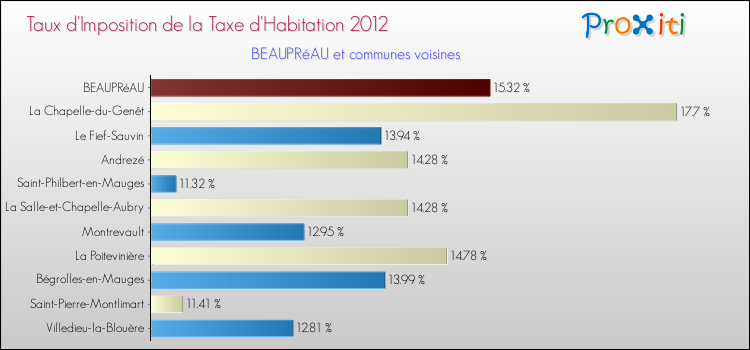 Taux d'imposition de la taxe d'habitation 2012 pour BEAUPRéAU et les communes proches Comparaison des taux d'imposition de la taxe d'habitation 2012 pour BEAUPRéAU et les communes voisines