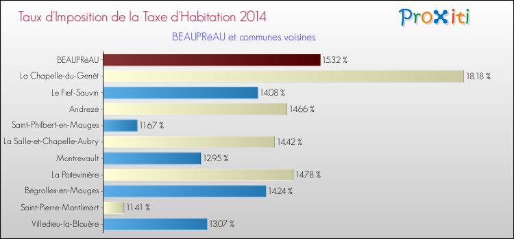 Taux d'imposition de la taxe d'habitation 2014 pour BEAUPRéAU et les communes proches Comparaison des taux d'imposition de la taxe d'habitation 2014 pour BEAUPRéAU et les communes voisines