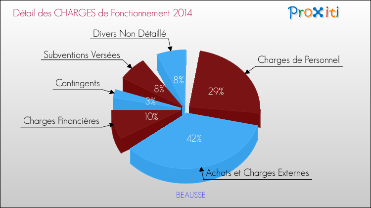 Décomposition des Charges de Fonctionnement 2014 de la commune de BEAUSSE Charges de Fonctionnement 2014 pour la commune de BEAUSSE