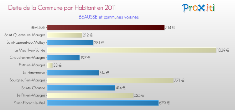 Dette par habitant de la commune en 2011 pour BEAUSSE et les communes proches Comparaison de la dette par habitant de la commune en 2011 pour BEAUSSE et les communes voisines