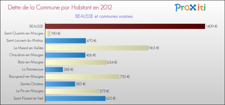 Dette par habitant de la commune en 2012 pour BEAUSSE et les communes proches Comparaison de la dette par habitant de la commune en 2012 pour BEAUSSE et les communes voisines