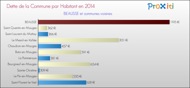 Dette par habitant de la commune en 2014 pour BEAUSSE et les communes proches Comparaison de la dette par habitant de la commune en 2014 pour BEAUSSE et les communes voisines
