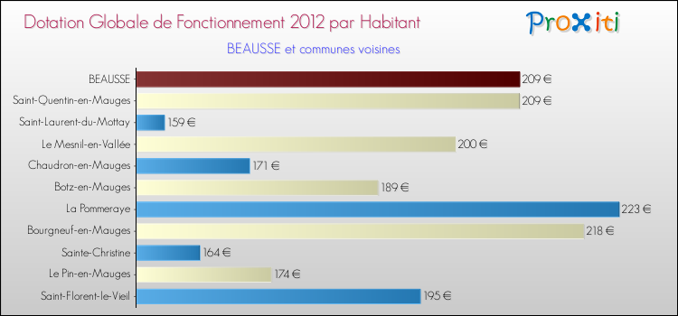 Montant des dotations globales de fonctionnement DGF par Habitant pour BEAUSSE et les communes proches Comparaison des des dotations globales de fonctionnement DGF par habitant pour BEAUSSE et les communes voisines