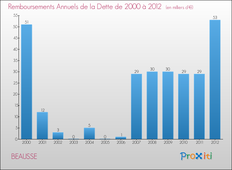 Evolution de l'annuité de la dette pour la commune de BEAUSSE de 2000 à 2012 Annuités de la dette pour BEAUSSE de 2000 à 2012