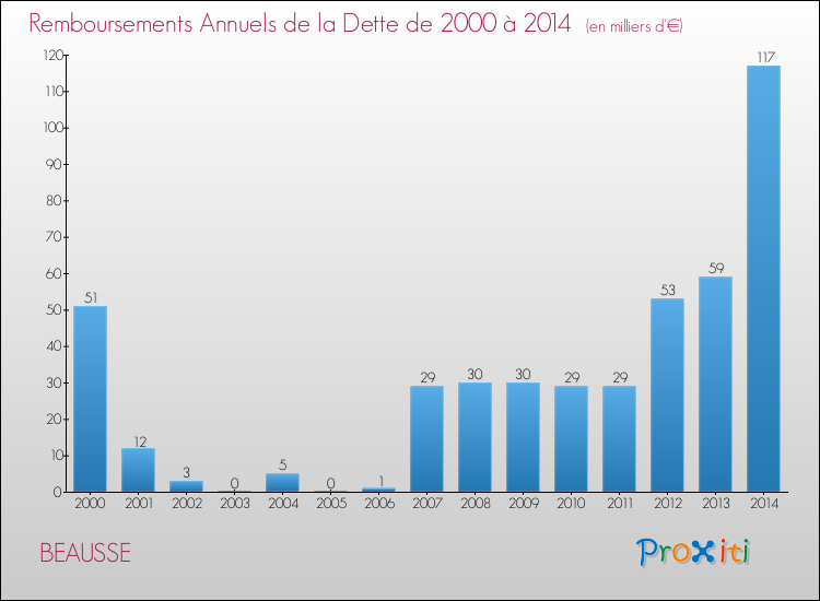 Evolution de l'annuité de la dette pour la commune de BEAUSSE de 2000 à 2014 Annuités de la dette pour BEAUSSE de 2000 à 2014