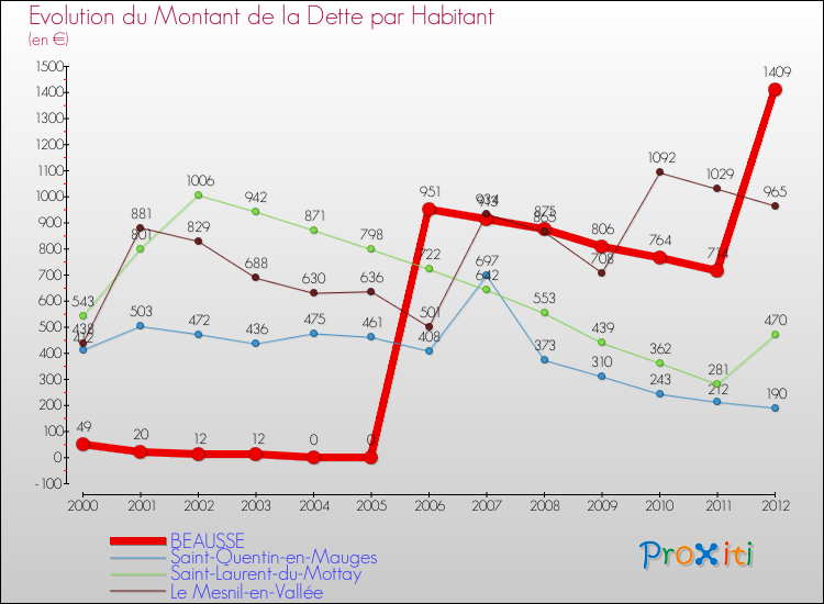 Evolution de la dette par habitant pour la commune de BEAUSSE et les communes proches de 2000 à 2012 Comparaison de la dette par habitant pour BEAUSSE et les communes voisines de 2000 à 2012