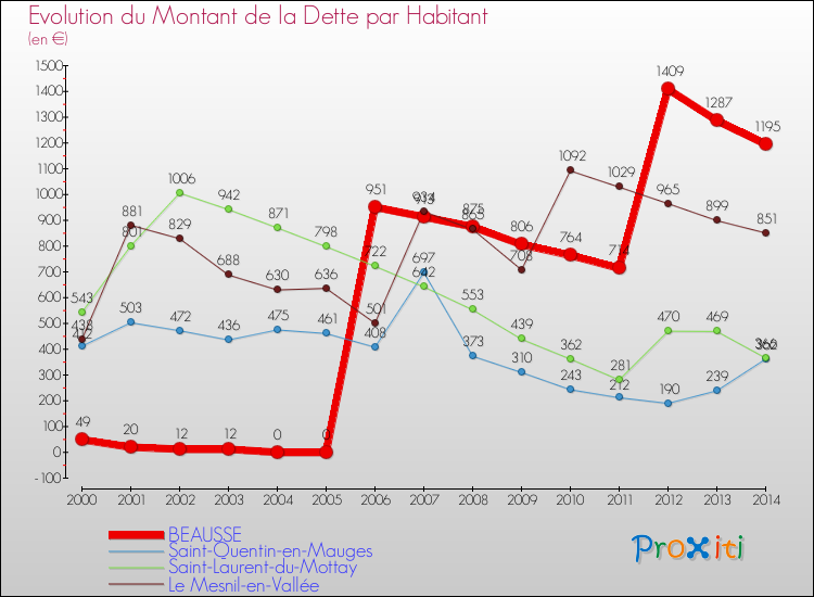 Evolution de la dette par habitant pour la commune de BEAUSSE et les communes proches de 2000 à 2014 Comparaison de la dette par habitant pour BEAUSSE et les communes voisines de 2000 à 2014