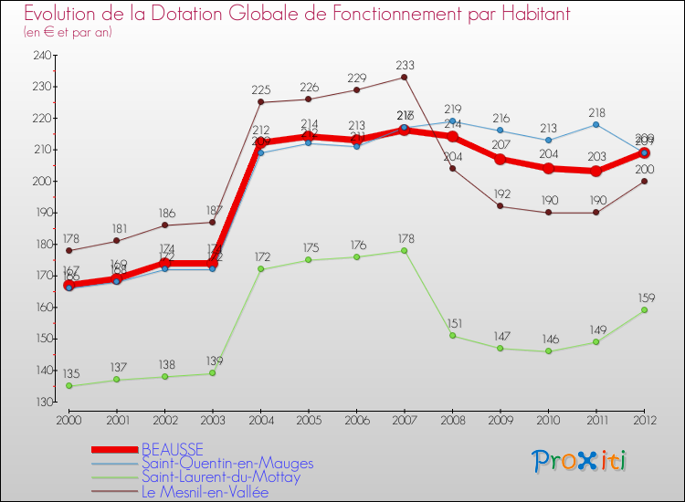 Evolution et montant de la dotation globale de fonctionnement par Habitant pour BEAUSSE et les communes proches Comparaison des dotations globales de fonctionnement par habitant pour BEAUSSE et les communes voisines