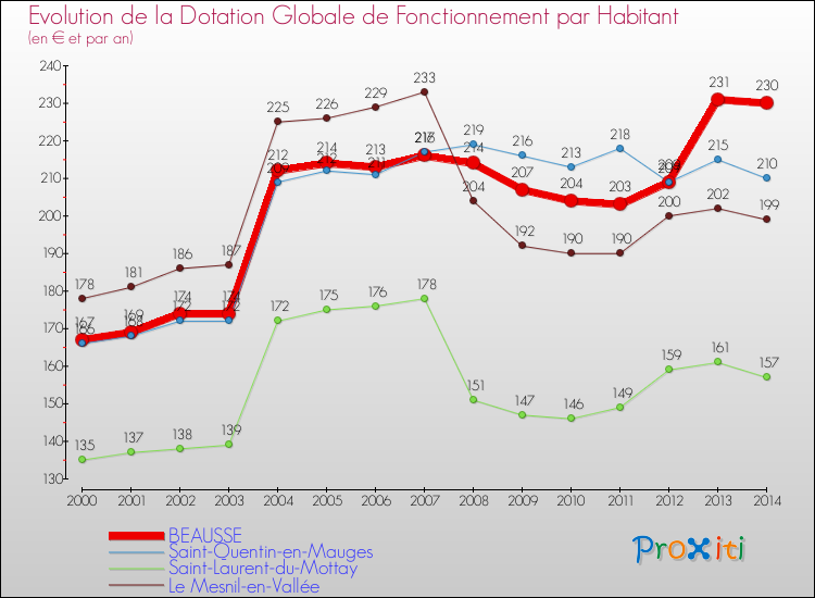 Evolution et montant de la dotation globale de fonctionnement par Habitant pour BEAUSSE et les communes proches de 2000 à 2014. Comparaison des dotations globales de fonctionnement par habitant pour BEAUSSE et les communes voisines de 2000 à 2014.