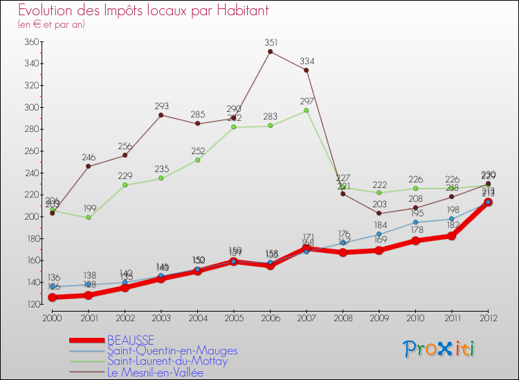 Evolution et montant des impôts locaux par Habitant pour BEAUSSE et les communes proches Comparaison des impôts locaux par habitant pour BEAUSSE et les communes voisines