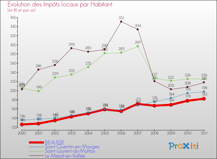 Evolution et montant des impôts locaux par Habitant pour BEAUSSE et les communes proches Comparaison des impôts locaux par habitant pour BEAUSSE et les communes voisines
