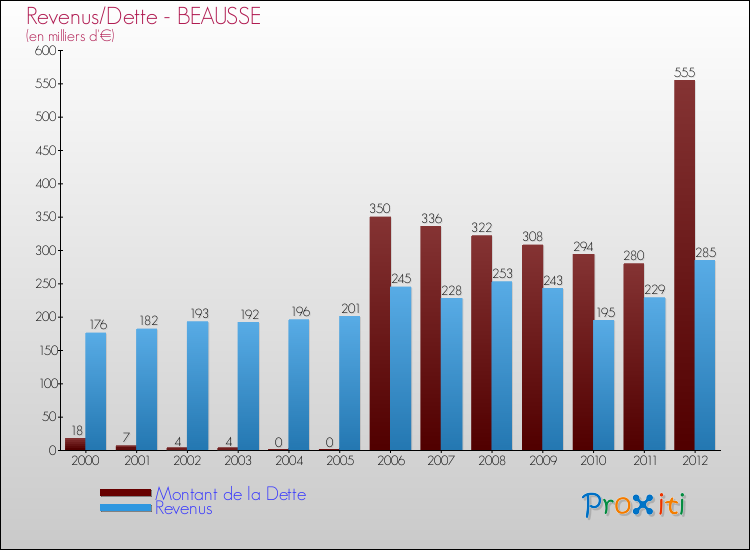 Evolution comparée de la dette et des revenus pour la commune de BEAUSSE de 2000 à 2012 Comparaison de la dette et des revenus pour BEAUSSE de 2000 à 2012