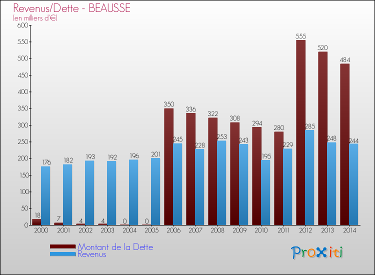 Evolution comparée de la dette et des revenus pour la commune de BEAUSSE de 2000 à 2014 Comparaison de la dette et des revenus pour BEAUSSE de 2000 à 2014