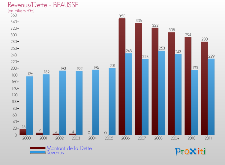 Evolution comparée de la dette et des revenus pour la commune de BEAUSSE de 2000 à 2011 Comparaison de la dette et des revenus pour BEAUSSE de 2000 à 2011
