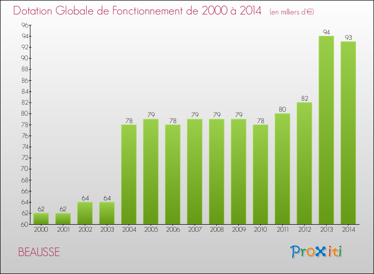 Evolution du montant de la Dotation Globale de Fonctionnement pour la commune de BEAUSSE de 2000 à 2014 Evolution du montant de la Dotation Globale de Fonctionnement pour BEAUSSE de 2000 à 2014