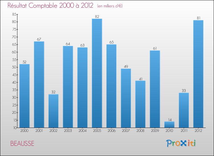 Evolution du résultat comptable pour la commune de BEAUSSE de 2000 à 2012 Evolution du résultat comptable pour BEAUSSE de 2000 à 2012