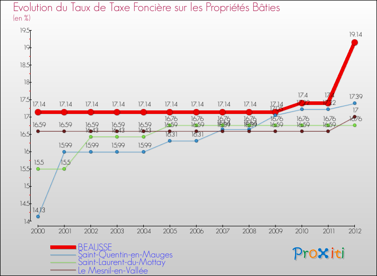 Evolution du taux de la taxe foncière sur le bati pour BEAUSSE et les communes proches de 2000 à 2012 Comparaison des taux de taxe foncière sur le bati pour BEAUSSE et les communes voisines de 2000 à 2012