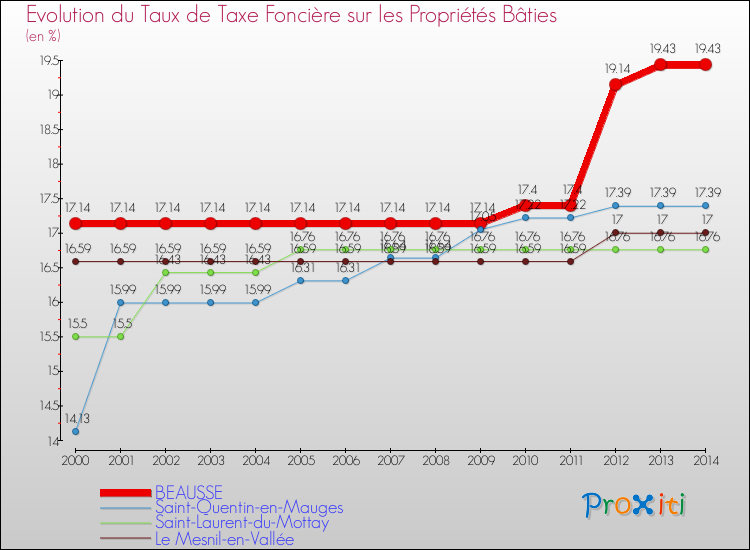 Evolution du taux de la taxe foncière sur le bati pour BEAUSSE et les communes proches de 2000 à 2014 Comparaison des taux de taxe foncière sur le bati pour BEAUSSE et les communes voisines de 2000 à 2014
