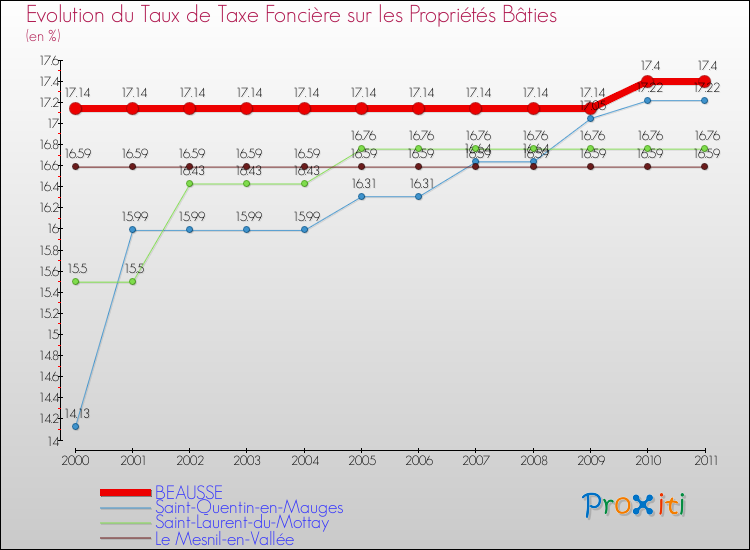 Evolution du taux de la taxe foncière sur le bati pour BEAUSSE et les communes proches Comparaison des taux de taxe foncière sur le bati pour BEAUSSE et les communes voisines