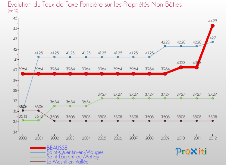 Evolution du taux de la taxe foncière sur les immeubles et terrains non batis pour BEAUSSE et les communes proches de 2000 à 2012 Comparaison des taux de la taxe foncière sur les immeubles et terrains non batis pour BEAUSSE et les communes voisines de 2000 à 2012