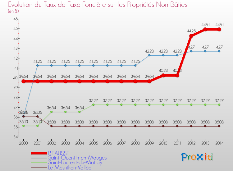 Evolution du taux de la taxe foncière sur les immeubles et terrains non batis pour BEAUSSE et les communes proches de 2000 à 2014 Comparaison des taux de la taxe foncière sur les immeubles et terrains non batis pour BEAUSSE et les communes voisines de 2000 à 2014