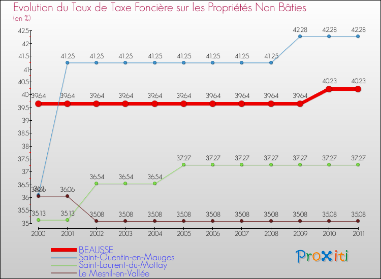 Evolution du taux de la taxe foncière sur les immeubles et terrains non batis pour BEAUSSE et les communes proches Comparaison des taux de la taxe foncière sur les immeubles et terrains non batis pour BEAUSSE et les communes voisines