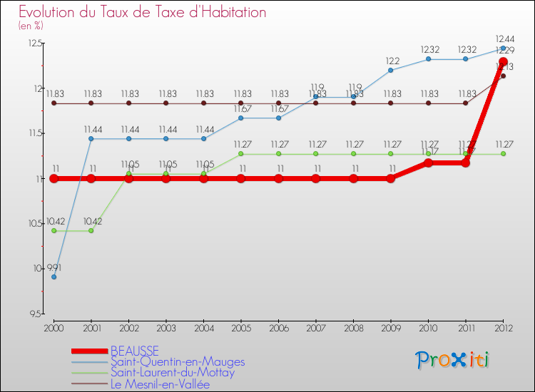 Evolution du taux de la taxe d'habitation pour BEAUSSE et les communes proches Comparaison des taux de la taxe d'habitation pour BEAUSSE et les communes voisines