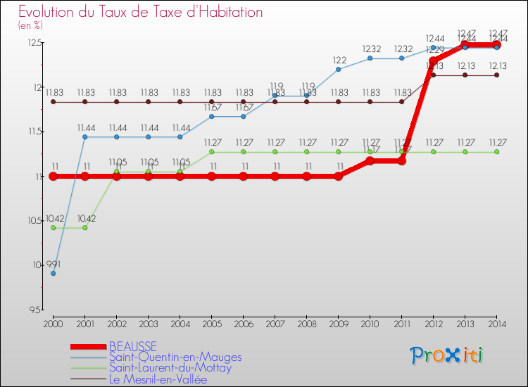 Evolution du taux de la taxe d'habitation pour BEAUSSE et les communes proches de 2000 à 2014 Comparaison des taux de la taxe d'habitation pour BEAUSSE et les communes voisines de 2000 à 2014