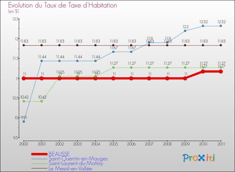 Evolution du taux de la taxe d'habitation pour BEAUSSE et les communes proches Comparaison des taux de la taxe d'habitation pour BEAUSSE et les communes voisines
