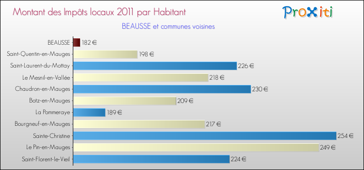 Montant des impôts locaux par Habitant pour BEAUSSE et les communes proches Comparaison des impôts locaux par habitant pour BEAUSSE et les communes voisines