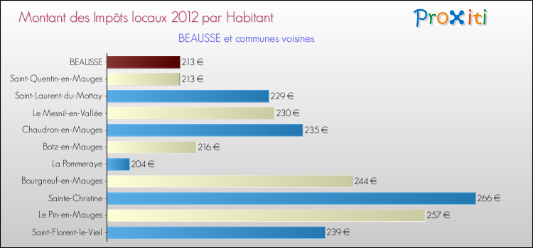 Montant des impôts locaux par Habitant pour BEAUSSE et les communes proches Comparaison des impôts locaux par habitant pour BEAUSSE et les communes voisines