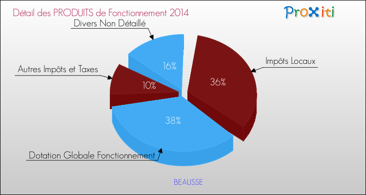 Décomposition du Budget de Fonctionnement 2014 de la commune de BEAUSSE Budget de Fonctionnement 2014 pour la commune de BEAUSSE