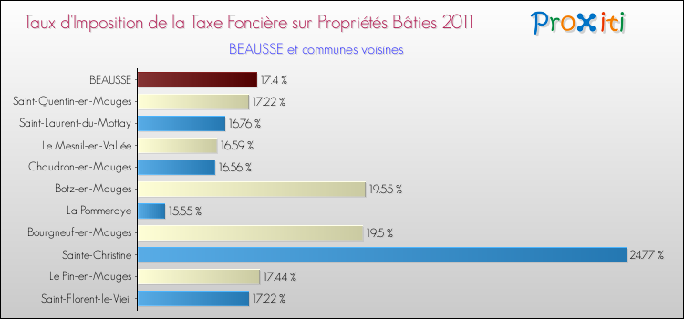 Taux d'imposition de la taxe foncière sur le bati 2011 pour BEAUSSE et les communes proches Comparaison des taux d'imposition de la taxe foncière sur le bati 2011 pour BEAUSSE et les communes voisines