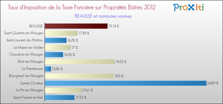 Taux d'imposition de la taxe foncière sur le bati 2012 pour BEAUSSE et les communes proches Comparaison des taux d'imposition de la taxe foncière sur le bati 2012 pour BEAUSSE et les communes voisines