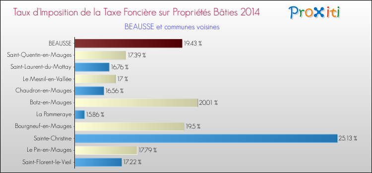 Taux d'imposition de la taxe foncière sur le bati 2014 pour BEAUSSE et les communes proches Comparaison des taux d'imposition de la taxe foncière sur le bati 2014 pour BEAUSSE et les communes voisines