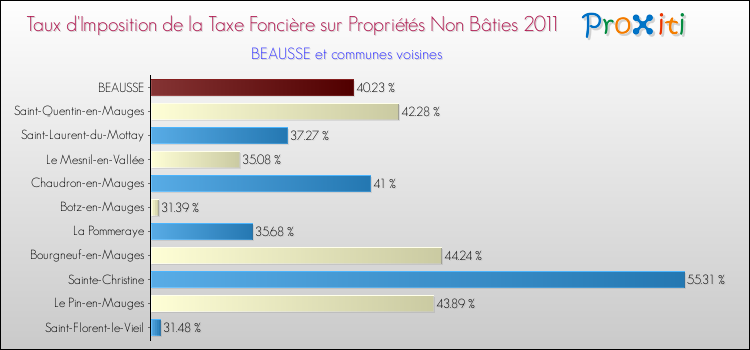 Taux d'imposition de la taxe foncière sur les immeubles et terrains non batis 2011 pour BEAUSSE et les communes proches Comparaison des taux d'imposition de la taxe foncière sur les immeubles et terrains non batis 2011 pour BEAUSSE et les communes voisines