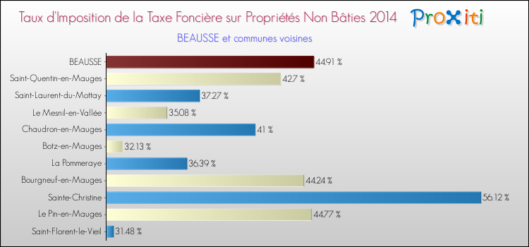 Taux d'imposition de la taxe foncière sur les immeubles et terrains non batis 2014 pour BEAUSSE et les communes proches Comparaison des taux d'imposition de la taxe foncière sur les immeubles et terrains non batis 2014 pour BEAUSSE et les communes voisines