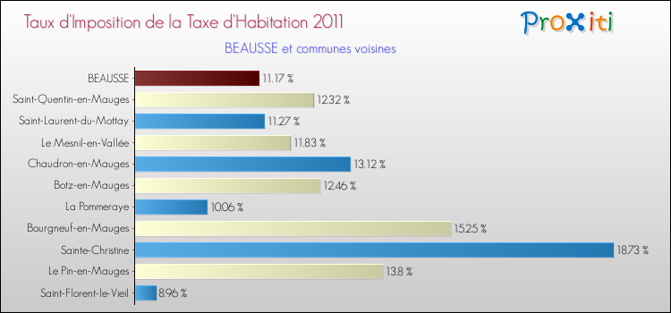 Taux d'imposition de la taxe d'habitation 2011 pour BEAUSSE et les communes proches Comparaison des taux d'imposition de la taxe d'habitation 2011 pour BEAUSSE et les communes voisines