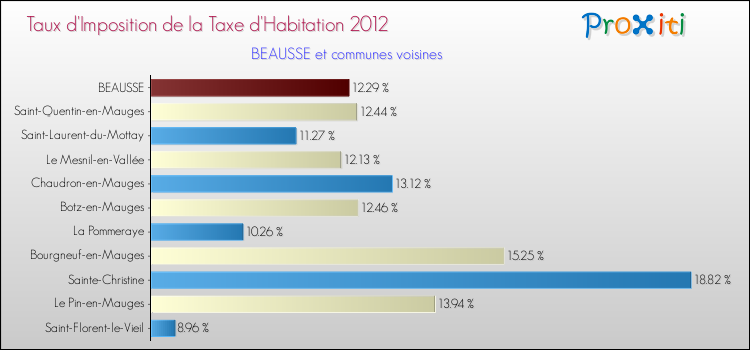Taux d'imposition de la taxe d'habitation 2012 pour BEAUSSE et les communes proches Comparaison des taux d'imposition de la taxe d'habitation 2012 pour BEAUSSE et les communes voisines