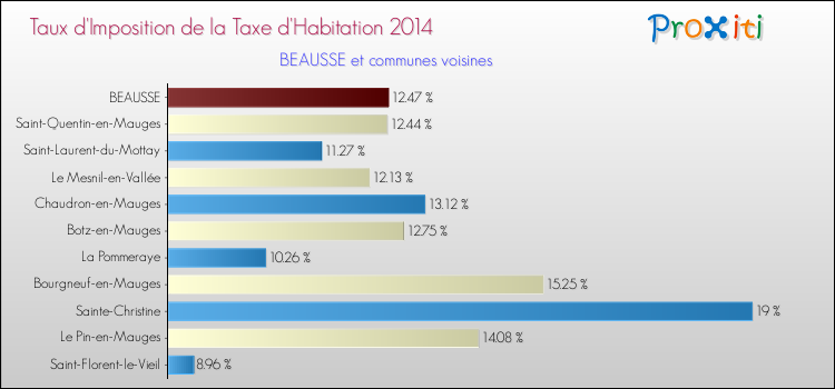 Taux d'imposition de la taxe d'habitation 2014 pour BEAUSSE et les communes proches Comparaison des taux d'imposition de la taxe d'habitation 2014 pour BEAUSSE et les communes voisines
