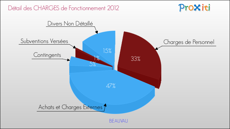 Décomposition des Charges de Fonctionnement 2012 de la commune de BEAUVAU Charges de Fonctionnement 2012 pour la commune de BEAUVAU