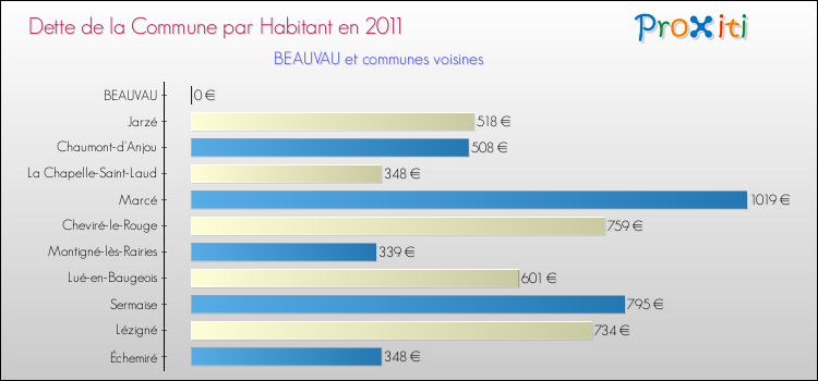 Dette par habitant de la commune en 2011 pour BEAUVAU et les communes proches Comparaison de la dette par habitant de la commune en 2011 pour BEAUVAU et les communes voisines
