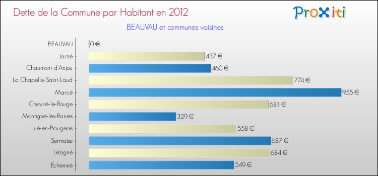 Dette par habitant de la commune en 2012 pour BEAUVAU et les communes proches Comparaison de la dette par habitant de la commune en 2012 pour BEAUVAU et les communes voisines