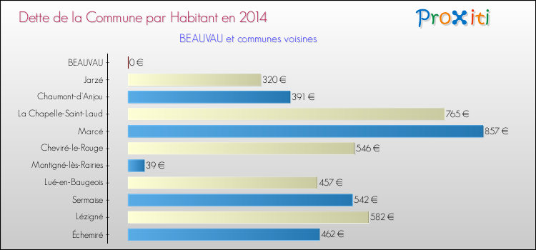 Dette par habitant de la commune en 2014 pour BEAUVAU et les communes proches Comparaison de la dette par habitant de la commune en 2014 pour BEAUVAU et les communes voisines