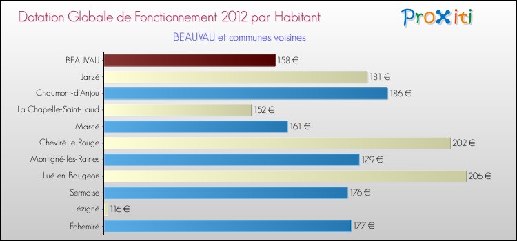 Montant des dotations globales de fonctionnement DGF par Habitant pour BEAUVAU et les communes proches Comparaison des des dotations globales de fonctionnement DGF par habitant pour BEAUVAU et les communes voisines