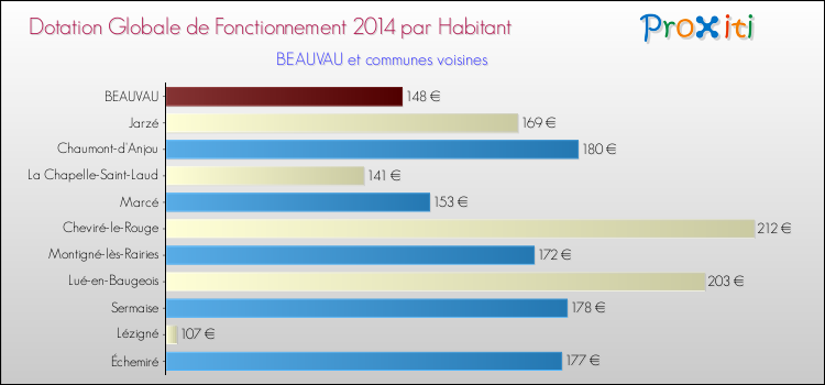Montant des dotations globales de fonctionnement DGF par Habitant pour BEAUVAU et les communes proches en 2014. Comparaison des des dotations globales de fonctionnement DGF par habitant pour BEAUVAU et les communes voisines en 2014.
