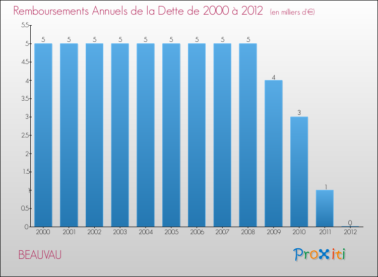 Evolution de l'annuité de la dette pour la commune de BEAUVAU de 2000 à 2012 Annuités de la dette pour BEAUVAU de 2000 à 2012