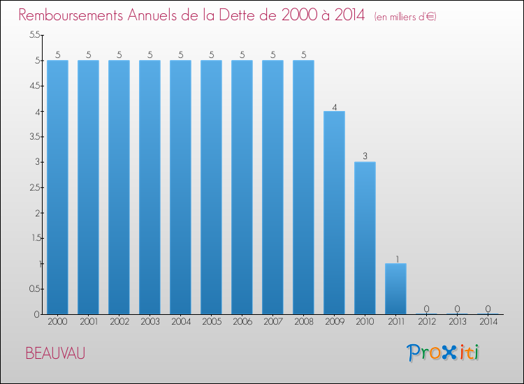 Evolution de l'annuité de la dette pour la commune de BEAUVAU de 2000 à 2014 Annuités de la dette pour BEAUVAU de 2000 à 2014